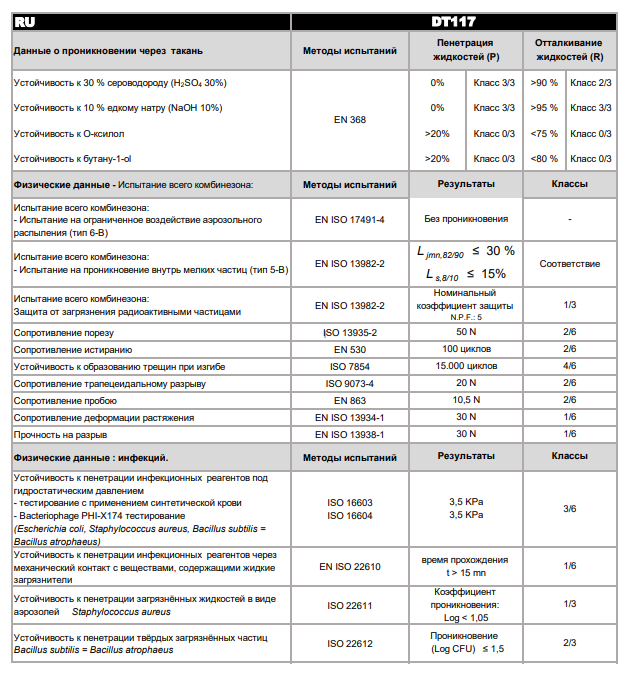 Данные испытаний комбинезона